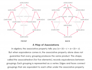 A Map Of Associations (Jacob Lurie)