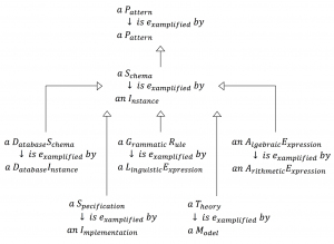 A Pattern is Exemplified by another Pattern