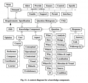 A context diagram for a knowledge component