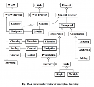 A contextual overview of conceptual browsing
