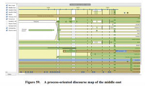 A process-oriented discourse map of the middle east