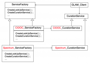 Abstract Service Factory