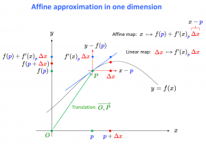 Affine approximation in one dimension