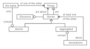 Atomic and Aggregated Stories