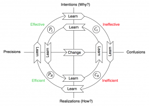 Change creates confusion - learning restores precision