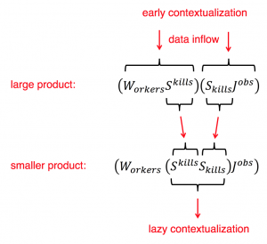 Early versus Lazy Contextualization