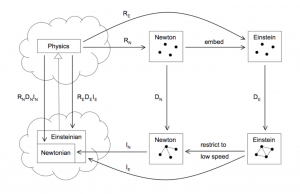 Embedding Newton and Restricting  Einstein