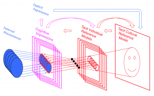 Evolving a Cultural Reference Model