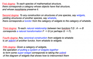 Five dogmas of category theory