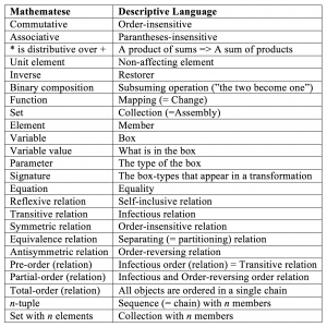From Mathematese to Descriptive Language