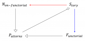 Functorial and non-functorial patterns