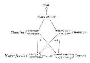 Functorial and non-functorial relations between energy theories