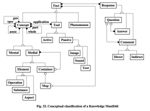 GoK - Conceptual Classification of a Knowledge Manifold