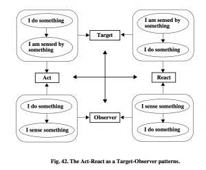 GoK - ch 13.3 - Act : React as a Target : Observer Pattern