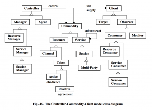 GoK - ch 14.2 - The Controller-Commodity-Client model class diagram