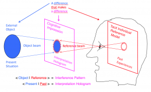 Interpreting an Object through a Model