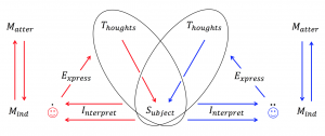 Interpreting and expressing thoughts 1