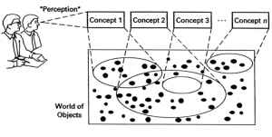 Interpreting objects through concepts