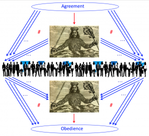 Leviathan as Limit and Colimit of his Subjects