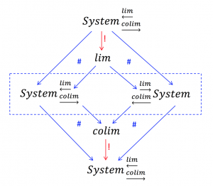 Limit and Colimit of a System