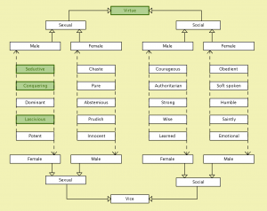 Male and Female Virtues and Vices in the 19th century