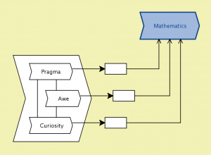 Mathematics driven by Pragma, Awe, and Curiosity