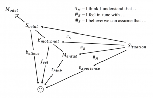 Multi-level commutativity