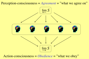Perception-consciousness (what we agree on and Action-consciousness (what we obey)