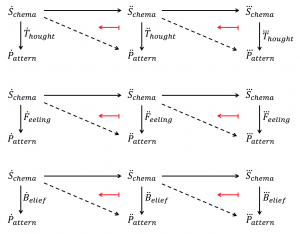 Pullback of Thoughts, Feelings, and Beliefs