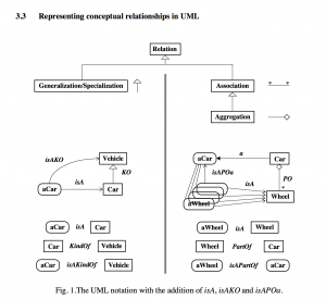 Representing conceptual relationships in UML