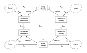 String Theory as a Harmonizer of Quantum Mech. and Relativity Theory