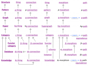 Structure<|-Pattern<|-Graph<|-Hyper<|-Category<|-Functor-Database-Knowledge
