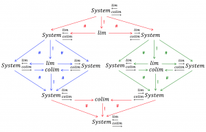 System-limit-colimit-recursive