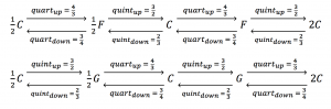 The Solfege interaction schema of Quarts and Quints instantiated in C