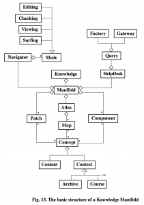 The basic structure of a Knowledge Manifold