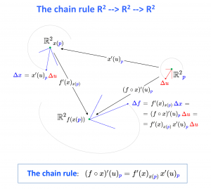 The chain rule (R2--R2 --R2)