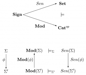The functors Sen and Mod (from Goguen & Burstall)