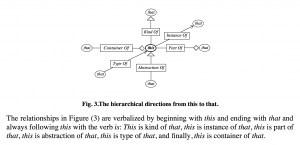 The hierarchical directions from this to that