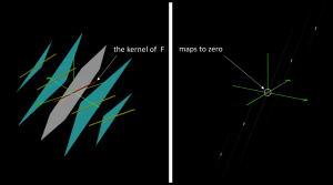The kernel of the linear transformation F maps to zero