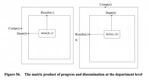 The matrix product of progress and dissemination at the department level