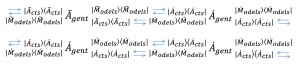 Three agents interacting through models