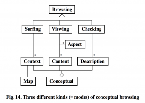 Three different kinds (= modes) of conceptual browsing