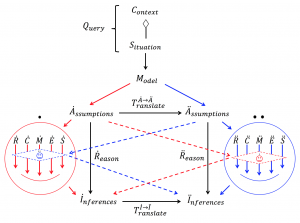 Two cognitive agents modeling a situation 1