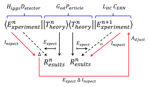 Updating Experiment through Theory