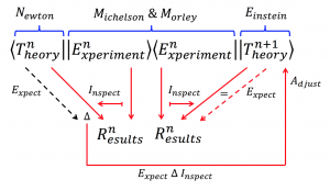 Updating Theory through Experiment