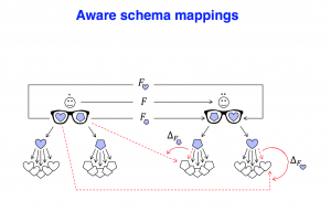 Aware schema mappings