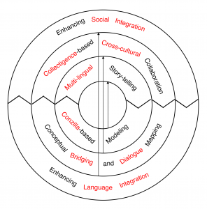 Enhancing Social Integration Through Multi-Language Modeling