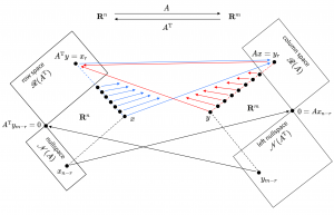 The action of a matrix and its transpose (Strang2)
