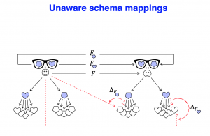 Unaware schema mappings
