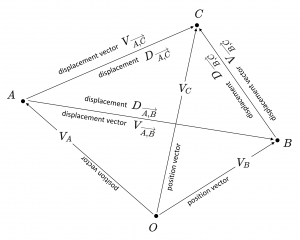 Positions and displacements - and their respective vectors